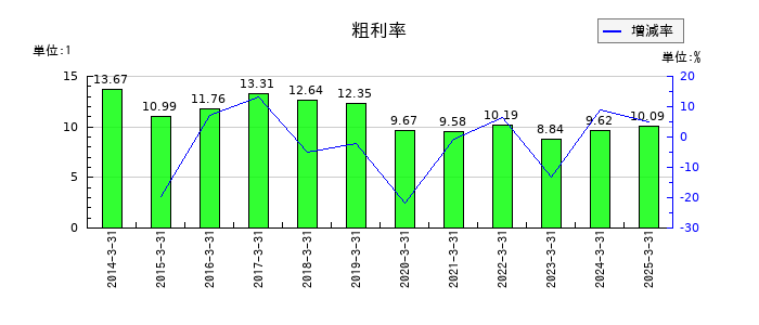 ジーテクトの粗利率の推移