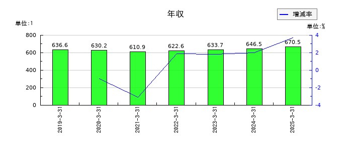 ジーテクトの年収の推移