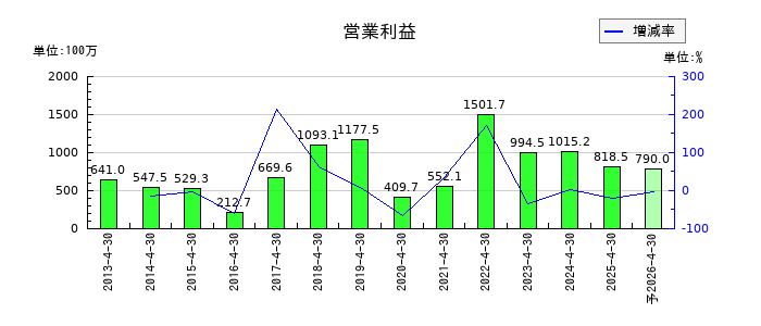 共和工業所の通期の営業利益推移