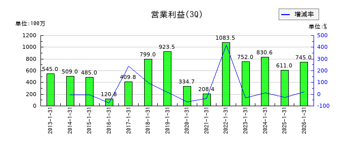 共和工業所の第3四半期の営業利益推移
