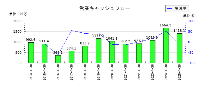 共和工業所の営業キャッシュフロー推移
