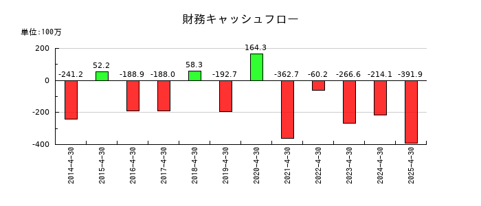 共和工業所の財務キャッシュフロー推移