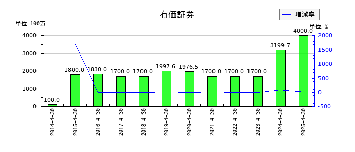 共和工業所の有価証券の推移