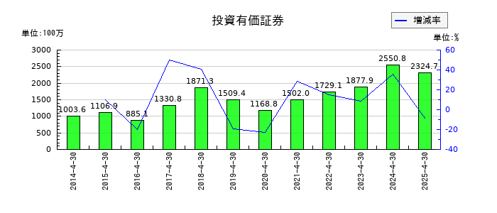 共和工業所の投資有価証券の推移