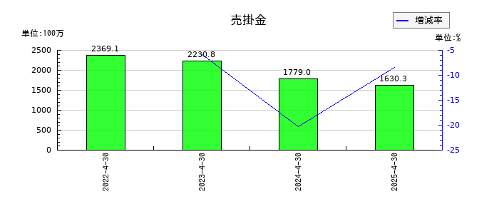 共和工業所の売掛金の推移
