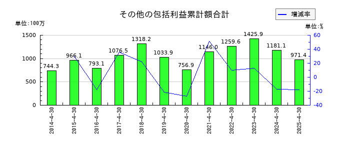 共和工業所のその他の包括利益累計額合計の推移