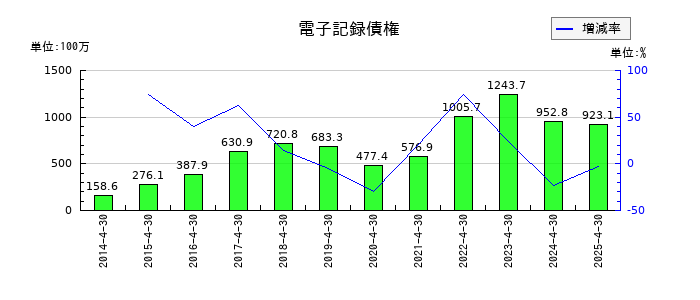 共和工業所の電子記録債権の推移