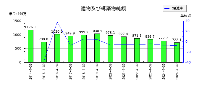 共和工業所の建物及び構築物純額の推移