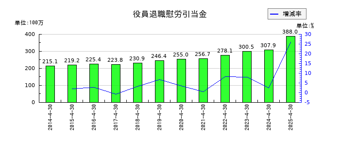 共和工業所の役員退職慰労引当金の推移