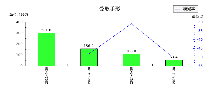 共和工業所の受取手形の推移
