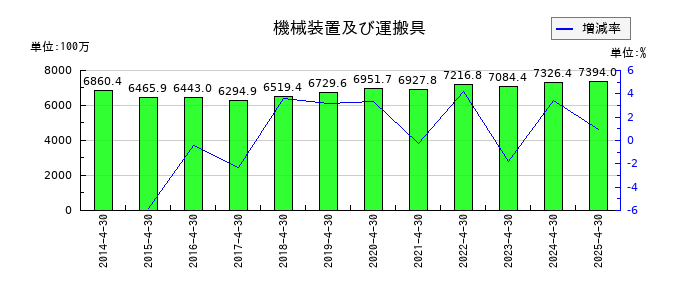 共和工業所の機械装置及び運搬具の推移