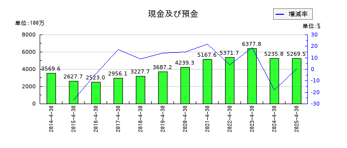 共和工業所の現金及び預金の推移