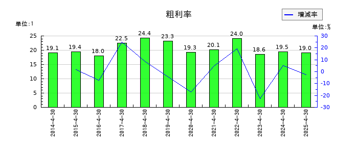 共和工業所の粗利率の推移