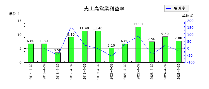 共和工業所の売上高営業利益率の推移