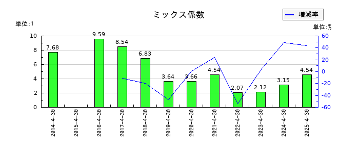 共和工業所のミックス係数の推移