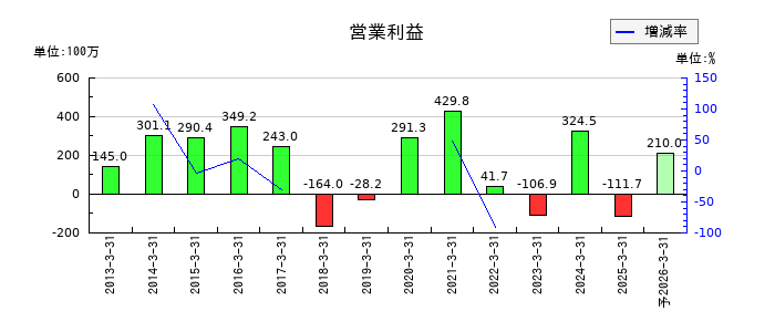 トーアミの通期の営業利益推移