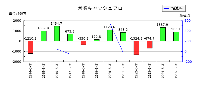 トーアミの営業キャッシュフロー推移