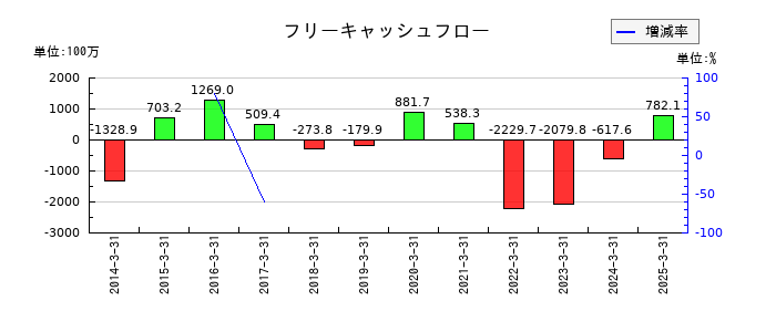 トーアミのフリーキャッシュフロー推移