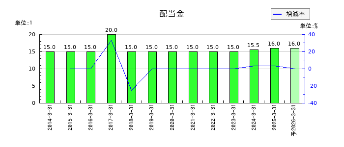 トーアミの年間配当金推移
