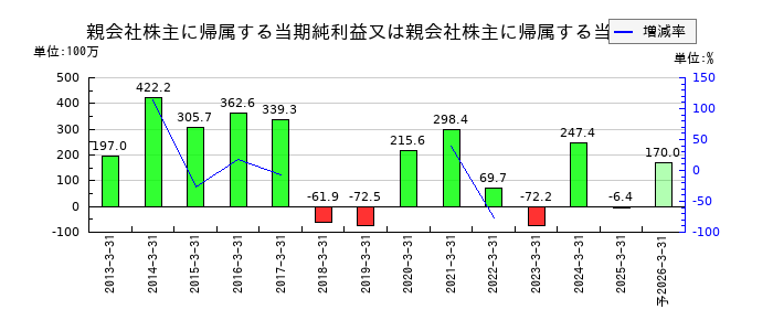 トーアミの通期の純利益推移