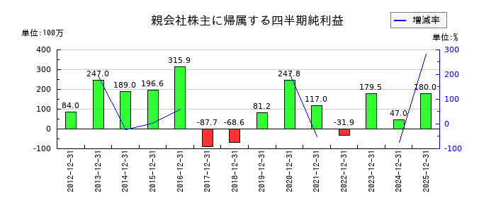 トーアミの第3四半期の純利益推移