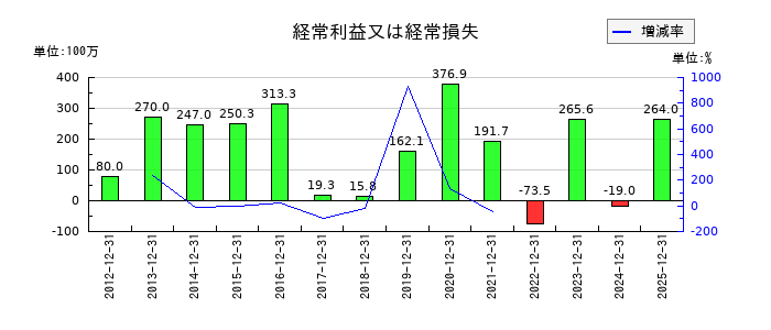 トーアミの第3四半期の経常利益推移
