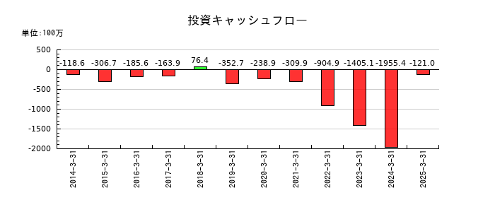 トーアミの投資キャッシュフロー推移