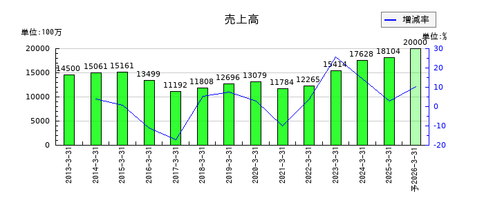 トーアミの通期の売上高推移