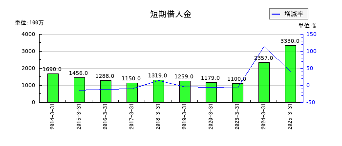 トーアミの短期借入金の推移