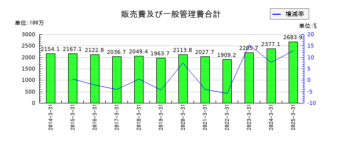 トーアミの販売費及び一般管理費合計の推移