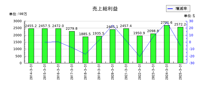 トーアミの売上総利益の推移