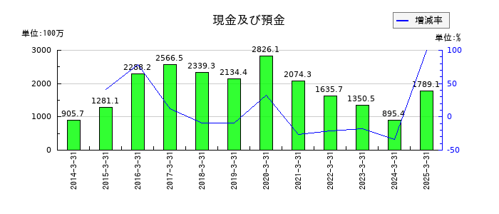 トーアミの現金及び預金の推移