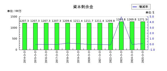 トーアミの資本剰余金の推移