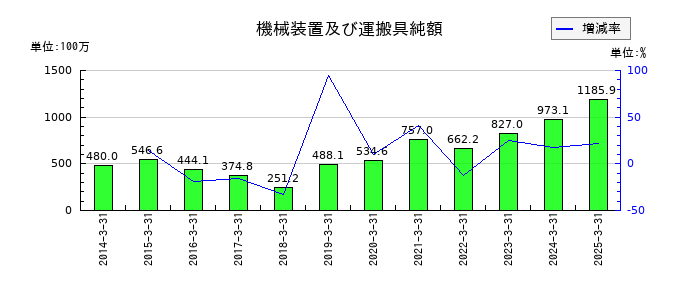 トーアミの機械装置及び運搬具純額の推移