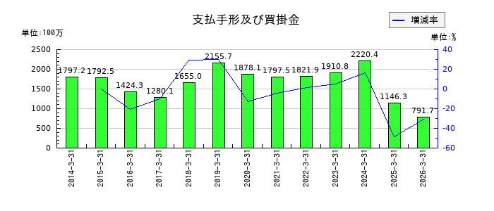 トーアミの支払手形及び買掛金の推移