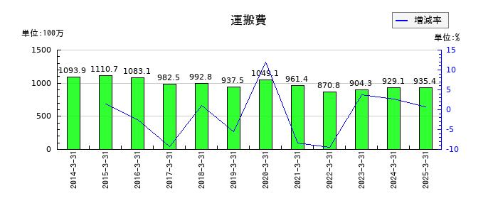 トーアミの運搬費の推移