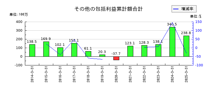 トーアミのその他の包括利益累計額合計の推移