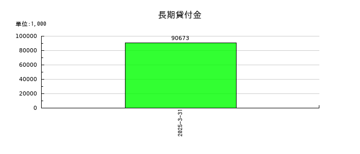 トーアミの長期貸付金の推移