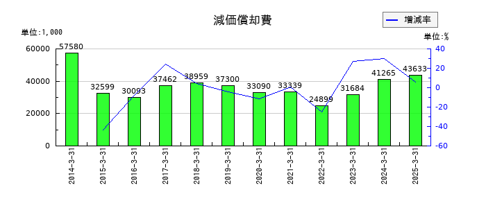 トーアミの減価償却費の推移