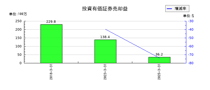 トーアミの投資有価証券売却益の推移