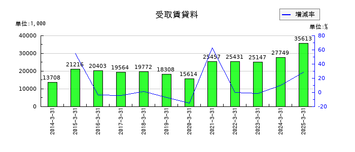 トーアミの受取賃貸料の推移