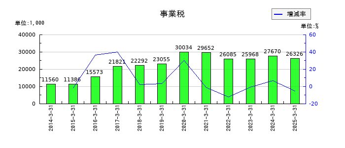 トーアミの事業税の推移