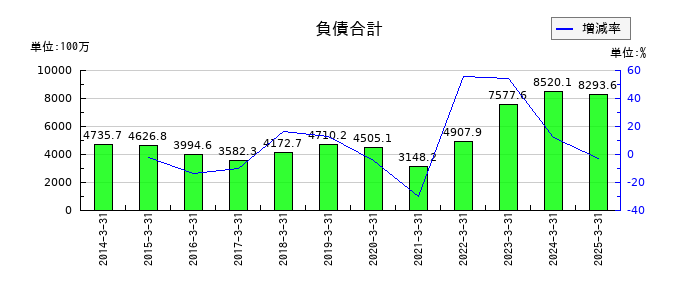 トーアミの負債合計の推移
