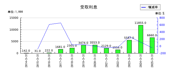 トーアミの受取利息の推移