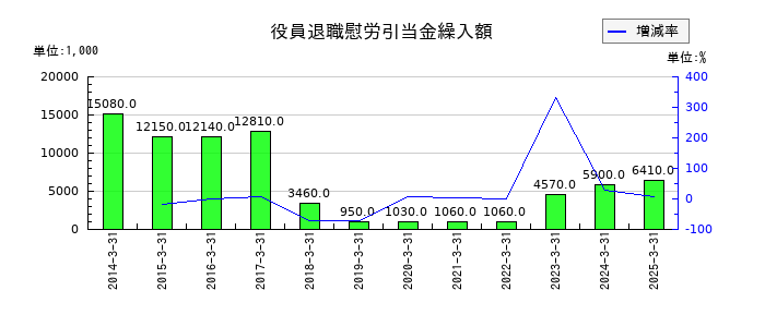 トーアミの役員退職慰労引当金繰入額の推移