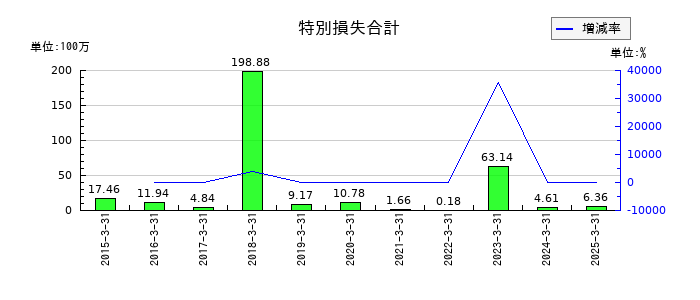 トーアミの特別損失合計の推移