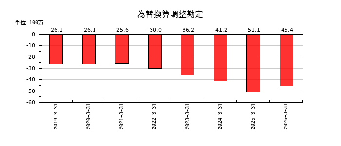 トーアミの為替換算調整勘定の推移