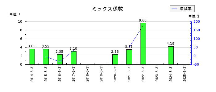 トーアミのミックス係数の推移