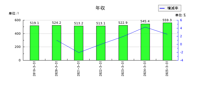 トーアミの年収の推移