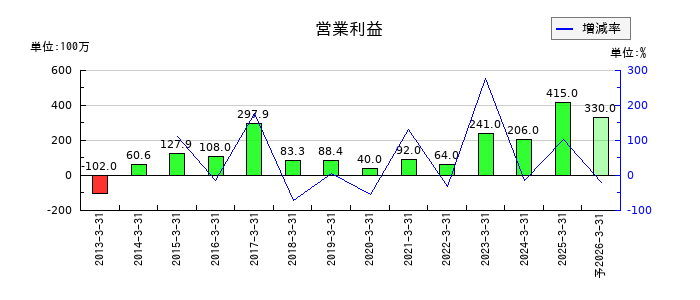 中国工業の通期の営業利益推移